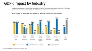 GDPR Impact by Industry
Source: EU GDPR Report, Crowd Research Partners, 2017 15
 