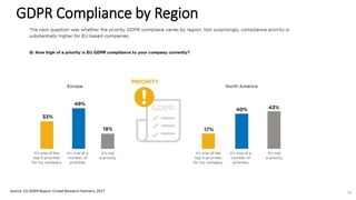 GDPR Compliance by Region
Source: EU GDPR Report, Crowd Research Partners, 2017 16
 