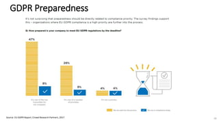 GDPR Preparedness
Source: EU GDPR Report, Crowd Research Partners, 2017 18
 