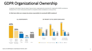 GDPR Organizational Ownership
Source: EU GDPR Report, Crowd Research Partners, 2017 19
 