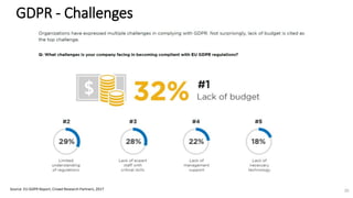 GDPR - Challenges
Source: EU GDPR Report, Crowd Research Partners, 2017 20
 