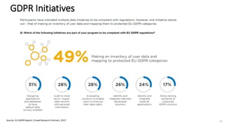 GDPR Initiatives
Source: EU GDPR Report, Crowd Research Partners, 2017 21
 