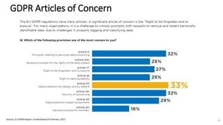 GDPR Articles of Concern
Source: EU GDPR Report, Crowd Research Partners, 2017 23
 