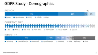 GDPR Study - Demographics
Source: Ponemon Institute, 2017 27
 