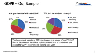 GDPR – Our Sample
Source: Ponemon Institute, 2017 28
 