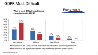GDPR Most Difficult
Source: Ponemon Institute, 2017 29
 