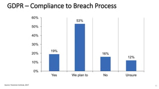 GDPR – Compliance to Breach Process
Source: Ponemon Institute, 2017 31
 