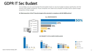 GDPR IT Sec Budget
Source: Ponemon Institute, 2017 33
 