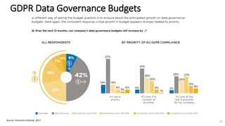GDPR Data Governance Budgets
Source: Ponemon Institute, 2017 34
 