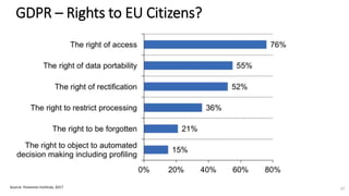 GDPR – Rights to EU Citizens?
Source: Ponemon Institute, 2017 37
 