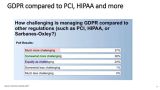 GDPR compared to PCI, HIPAA and more
Source: Ponemon Institute, 2017 39
 