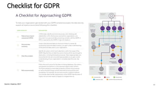 Checklist for GDPR
Source: Imperva, 2017 48
 