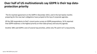 Over half of US multinationals say GDPR is their top data-
protection priority
Source: PWC GDPR Survey, 2017 5
The EU reached agreement on the GDPR in December 2015, and in the last twelve months
preparing for the new law’s obligations have jumped to the top of corporate agendas.
Of the 200 respondents to PwC’s recent pulse survey on GDPR preparedness, 54 % reported
that GDPR readiness is the highest priority on their data-privacy and security agenda.
Another 38% said GDPR is one of several top priorities, while only 7% said it isn’t a top priority.
 