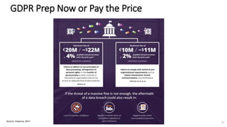 GDPR Prep Now or Pay the Price
Source: Imperva, 2017 51
 