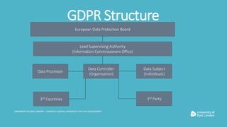 GDPR Structure
European Data Protection Board
Lead Supervising Authority
(Information Commissioners Office)
Data Processor...
