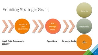 Enabling Strategic Goals
3
Security
DataCenters
Cloud
Strategic Goals
Risk
Manage
ment
Operations
Security &
Data
Governance
Legal, Data Governance,
Security
 
