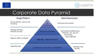 Corporate Data Pyramid
 