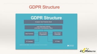 GDPR Structure
 