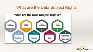 What are the Data Subject Rights
 