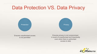 Data Protection VS. Data Privacy
Protection Privacy
Ensures unauthorised access
is not permitted
Ensures privacy is not compromised
in event of unauthorised and importantly
even when there is authorised
access to data
 