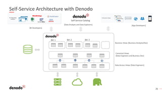 26
Self-Service Architecture with Denodo
c
c
∞ ∞⌐ ╥
c c c …
BA 1 BA 2 BA 3
Data Access Views [Data Engineers]
Canonical Views
[Data Engineers and Business Dev]
Business Views [Business Analysts/Dev]
c
Self-Service Catalog
Enterprise Apps
[App Developers][Data Analysts and Data Explorers]
[BI Developers]
 