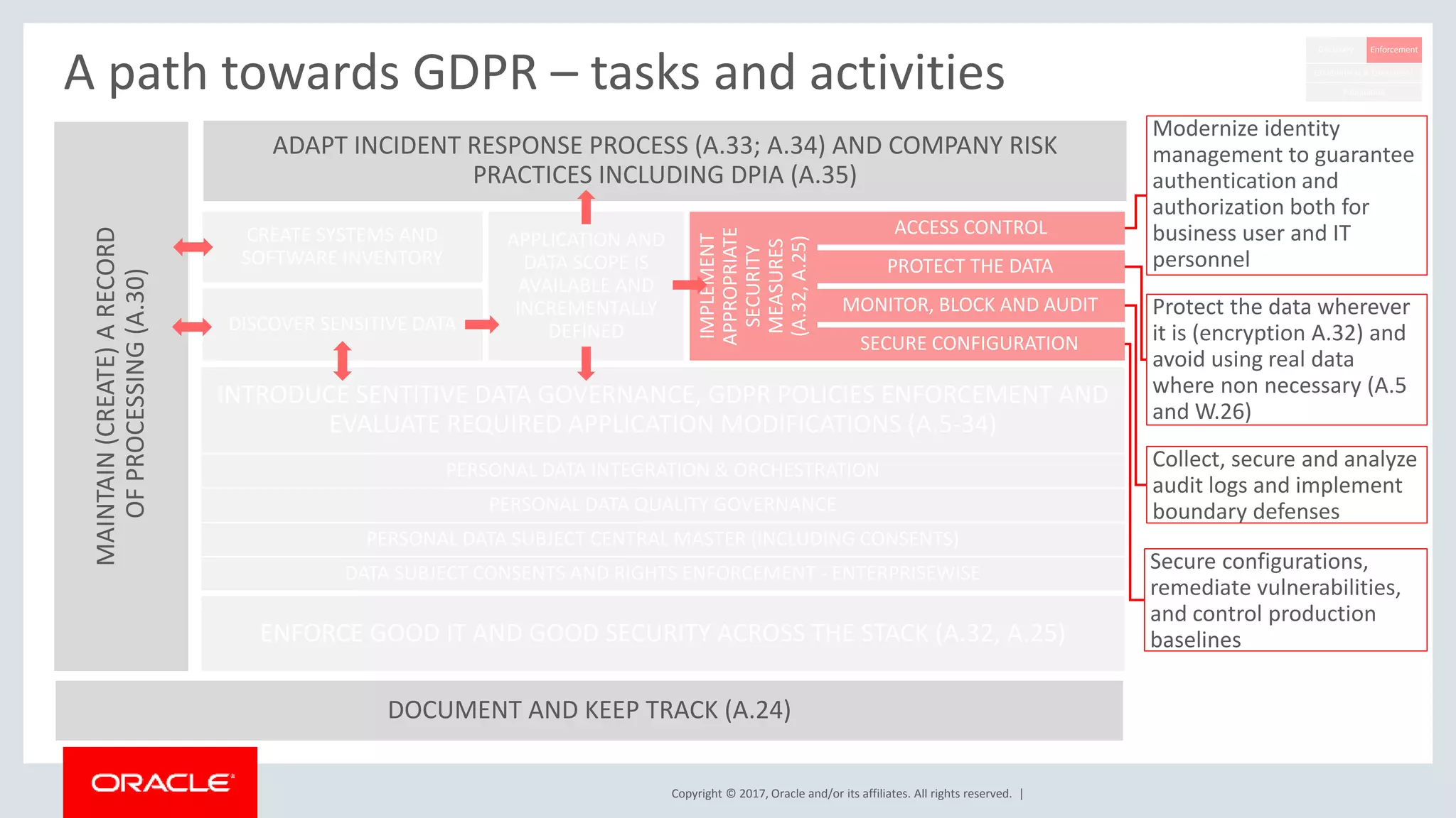 Copyright © 2017, Oracle and/or its affiliates. All rights reserved. |
A path towards GDPR – tasks and activitiesMAINTAIN(CREATE)ARECORD
OFPROCESSING(A.30)
DOCUMENT AND KEEP TRACK (A.24)
INTRODUCE SENTITIVE DATA GOVERNANCE, GDPR POLICIES ENFORCEMENT AND
EVALUATE REQUIRED APPLICATION MODIFICATIONS (A.5-34)
ENFORCE GOOD IT AND GOOD SECURITY ACROSS THE STACK (A.32, A.25)
DISCOVER SENSITIVE DATA
CREATE SYSTEMS AND
SOFTWARE INVENTORY
ADAPT INCIDENT RESPONSE PROCESS (A.33; A.34) AND COMPANY RISK
PRACTICES INCLUDING DPIA (A.35)
APPLICATION AND
DATA SCOPE IS
AVAILABLE AND
INCREMENTALLY
DEFINED
ACCESS CONTROL
PROTECT THE DATA
MONITOR, BLOCK AND AUDIT
SECURE CONFIGURATION
IMPLEMENT
APPROPRIATE
SECURITY
MEASURES
(A.32,A.25)
PERSONAL DATA INTEGRATION & ORCHESTRATION
PERSONAL DATA QUALITY GOVERNANCE
PERSONAL DATA SUBJECT CENTRAL MASTER (INCLUDING CONSENTS)
DATA SUBJECT CONSENTS AND RIGHTS ENFORCEMENT - ENTERPRISEWISE
Discovery Enforcement
Foundation
Government & Enrichment
Modernize identity
management to guarantee
authentication and
authorization both for
business user and IT
personnel
Protect the data wherever
it is (encryption A.32) and
avoid using real data
where non necessary (A.5
and W.26)
Collect, secure and analyze
audit logs and implement
boundary defenses
Secure configurations,
remediate vulnerabilities,
and control production
baselines
 