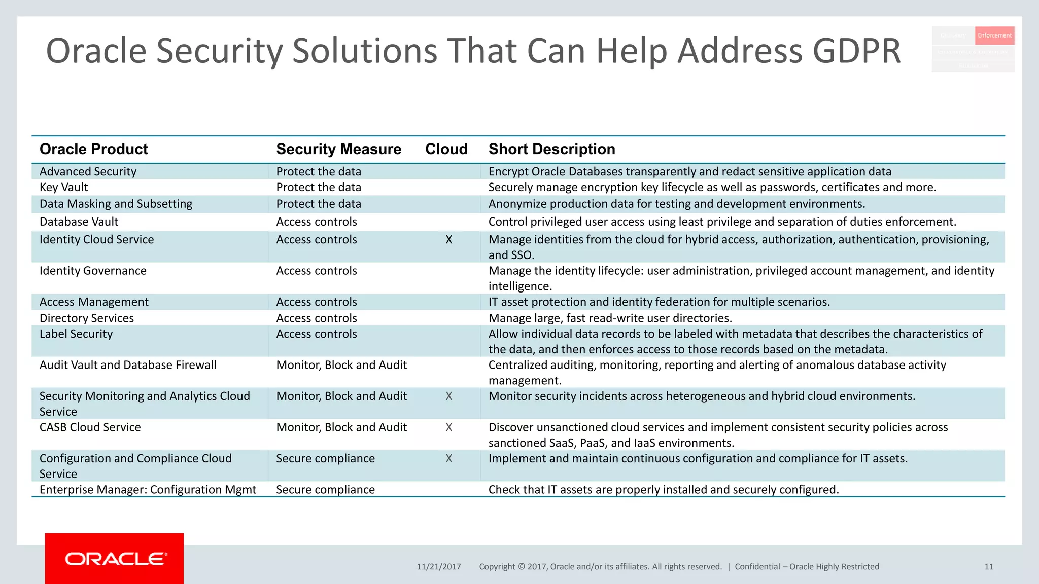 Copyright © 2017, Oracle and/or its affiliates. All rights reserved. |
Oracle Security Solutions That Can Help Address GDPR
Oracle Product Security Measure Cloud Short Description
Advanced Security Protect the data Encrypt Oracle Databases transparently and redact sensitive application data
Key Vault Protect the data Securely manage encryption key lifecycle as well as passwords, certificates and more.
Data Masking and Subsetting Protect the data Anonymize production data for testing and development environments.
Database Vault Access controls Control privileged user access using least privilege and separation of duties enforcement.
Identity Cloud Service Access controls X Manage identities from the cloud for hybrid access, authorization, authentication, provisioning,
and SSO.
Identity Governance Access controls Manage the identity lifecycle: user administration, privileged account management, and identity
intelligence.
Access Management Access controls IT asset protection and identity federation for multiple scenarios.
Directory Services Access controls Manage large, fast read-write user directories.
Label Security Access controls Allow individual data records to be labeled with metadata that describes the characteristics of
the data, and then enforces access to those records based on the metadata.
Audit Vault and Database Firewall Monitor, Block and Audit Centralized auditing, monitoring, reporting and alerting of anomalous database activity
management.
Security Monitoring and Analytics Cloud
Service
Monitor, Block and Audit X Monitor security incidents across heterogeneous and hybrid cloud environments.
CASB Cloud Service Monitor, Block and Audit X Discover unsanctioned cloud services and implement consistent security policies across
sanctioned SaaS, PaaS, and IaaS environments.
Configuration and Compliance Cloud
Service
Secure compliance X Implement and maintain continuous configuration and compliance for IT assets.
Enterprise Manager: Configuration Mgmt Secure compliance Check that IT assets are properly installed and securely configured.
11/21/2017 Confidential – Oracle Highly Restricted 11
Discovery Enforcement
Foundation
Government & Enrichment
 