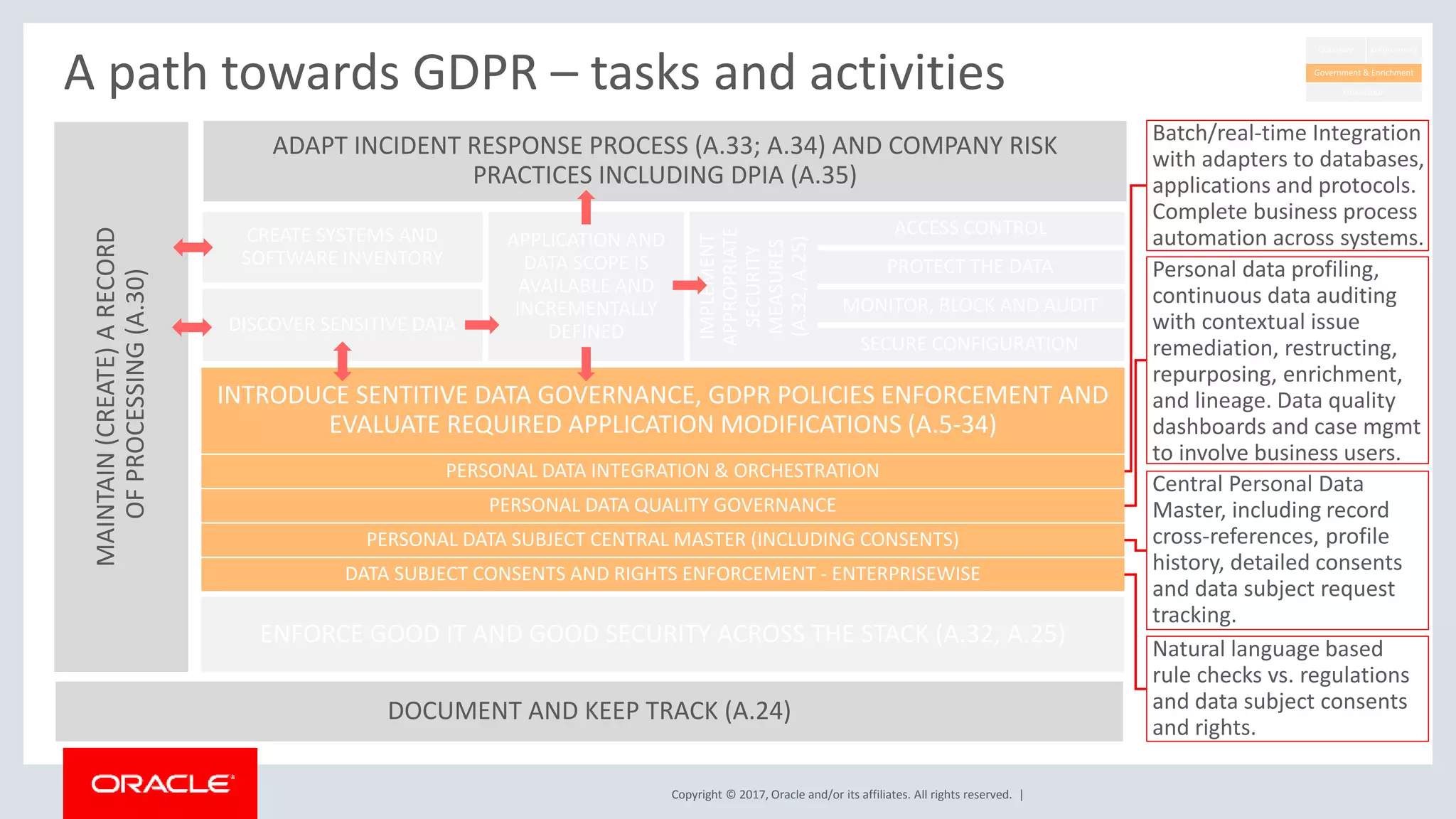 Copyright © 2017, Oracle and/or its affiliates. All rights reserved. |
A path towards GDPR – tasks and activitiesMAINTAIN(CREATE)ARECORD
OFPROCESSING(A.30)
DOCUMENT AND KEEP TRACK (A.24)
INTRODUCE SENTITIVE DATA GOVERNANCE, GDPR POLICIES ENFORCEMENT AND
EVALUATE REQUIRED APPLICATION MODIFICATIONS (A.5-34)
ENFORCE GOOD IT AND GOOD SECURITY ACROSS THE STACK (A.32, A.25)
DISCOVER SENSITIVE DATA
CREATE SYSTEMS AND
SOFTWARE INVENTORY
ADAPT INCIDENT RESPONSE PROCESS (A.33; A.34) AND COMPANY RISK
PRACTICES INCLUDING DPIA (A.35)
APPLICATION AND
DATA SCOPE IS
AVAILABLE AND
INCREMENTALLY
DEFINED
ACCESS CONTROL
PROTECT THE DATA
MONITOR, BLOCK AND AUDIT
SECURE CONFIGURATION
IMPLEMENT
APPROPRIATE
SECURITY
MEASURES
(A.32,A.25)
Discovery Enforcement
Foundation
Government & Enrichment
Batch/real-time Integration
with adapters to databases,
applications and protocols.
Complete business process
automation across systems.
Personal data profiling,
continuous data auditing
with contextual issue
remediation, restructing,
repurposing, enrichment,
and lineage. Data quality
dashboards and case mgmt
to involve business users.
Central Personal Data
Master, including record
cross-references, profile
history, detailed consents
and data subject request
tracking.
Natural language based
rule checks vs. regulations
and data subject consents
and rights.
PERSONAL DATA INTEGRATION & ORCHESTRATION
PERSONAL DATA QUALITY GOVERNANCE
PERSONAL DATA SUBJECT CENTRAL MASTER (INCLUDING CONSENTS)
DATA SUBJECT CONSENTS AND RIGHTS ENFORCEMENT - ENTERPRISEWISE
 