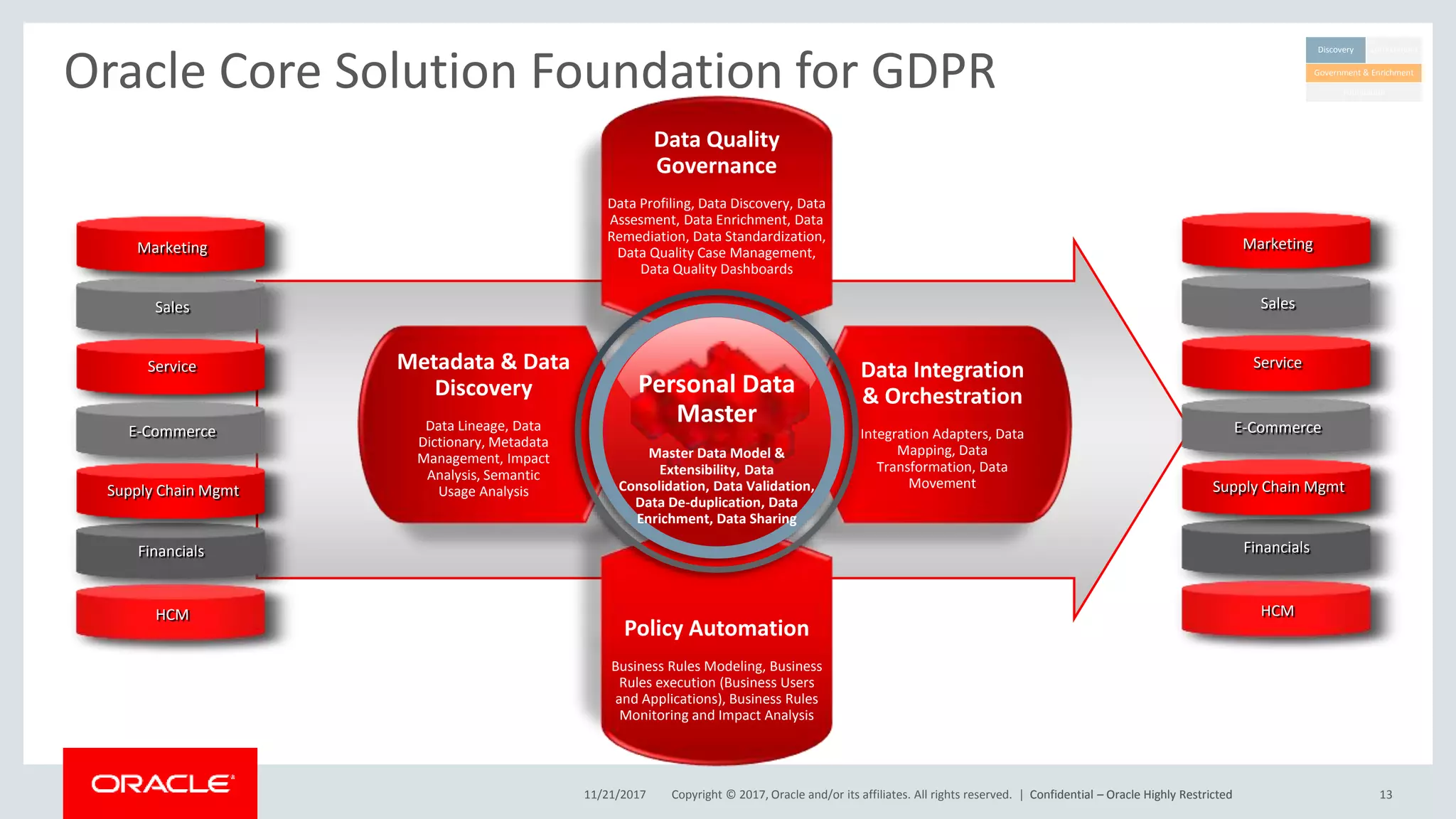 Copyright © 2017, Oracle and/or its affiliates. All rights reserved. |
Oracle Core Solution Foundation for GDPR
Data Integration
& Orchestration
Integration Adapters, Data
Mapping, Data
Transformation, Data
Movement
Metadata & Data
Discovery
Data Lineage, Data
Dictionary, Metadata
Management, Impact
Analysis, Semantic
Usage Analysis
Policy Automation
Business Rules Modeling, Business
Rules execution (Business Users
and Applications), Business Rules
Monitoring and Impact Analysis
Data Quality
Governance
Data Profiling, Data Discovery, Data
Assesment, Data Enrichment, Data
Remediation, Data Standardization,
Data Quality Case Management,
Data Quality Dashboards
Personal Data
Master
Master Data Model &
Extensibility, Data
Consolidation, Data Validation,
Data De-duplication, Data
Enrichment, Data Sharing
Marketing
Sales
Service
Financials
HCM
E-Commerce
Supply Chain Mgmt
Marketing
Sales
Service
Financials
HCM
E-Commerce
Supply Chain Mgmt
Confidential – Oracle Highly Restricted11/21/2017 13Confidential – Oracle Highly Restricted
Discovery Enforcement
Foundation
Government & Enrichment
 