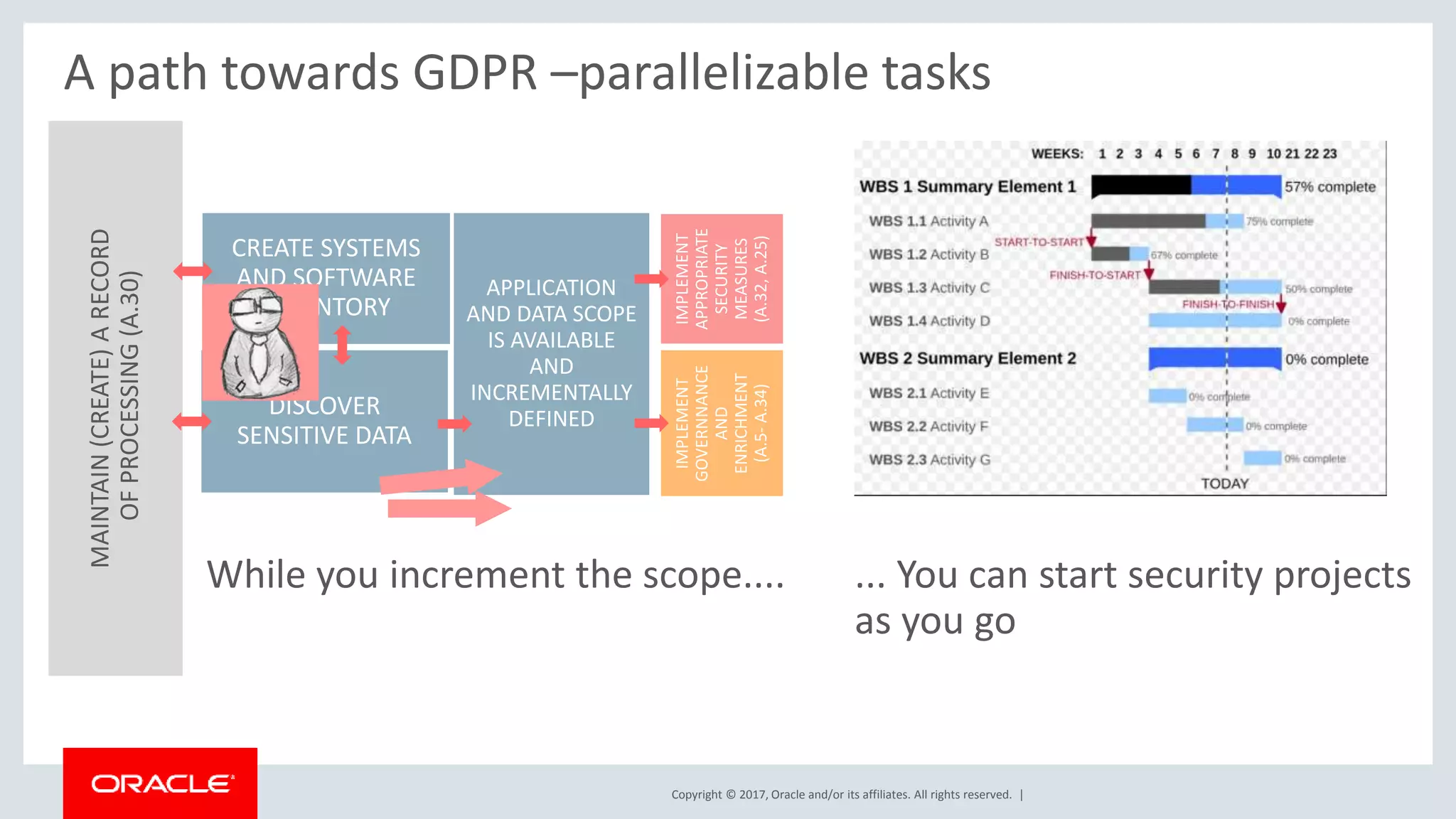 Copyright © 2017, Oracle and/or its affiliates. All rights reserved. |
A path towards GDPR –parallelizable tasks
... You can start security projects
as you go
MAINTAIN(CREATE)ARECORD
OFPROCESSING(A.30)
DISCOVER
SENSITIVE DATA
CREATE SYSTEMS
AND SOFTWARE
INVENTORY
APPLICATION
AND DATA SCOPE
IS AVAILABLE
AND
INCREMENTALLY
DEFINED
IMPLEMENT
APPROPRIATE
SECURITY
MEASURES
(A.32,A.25)
While you increment the scope....
IMPLEMENT
GOVERNNANCE
AND
ENRICHMENT
(A.5-A.34)
 