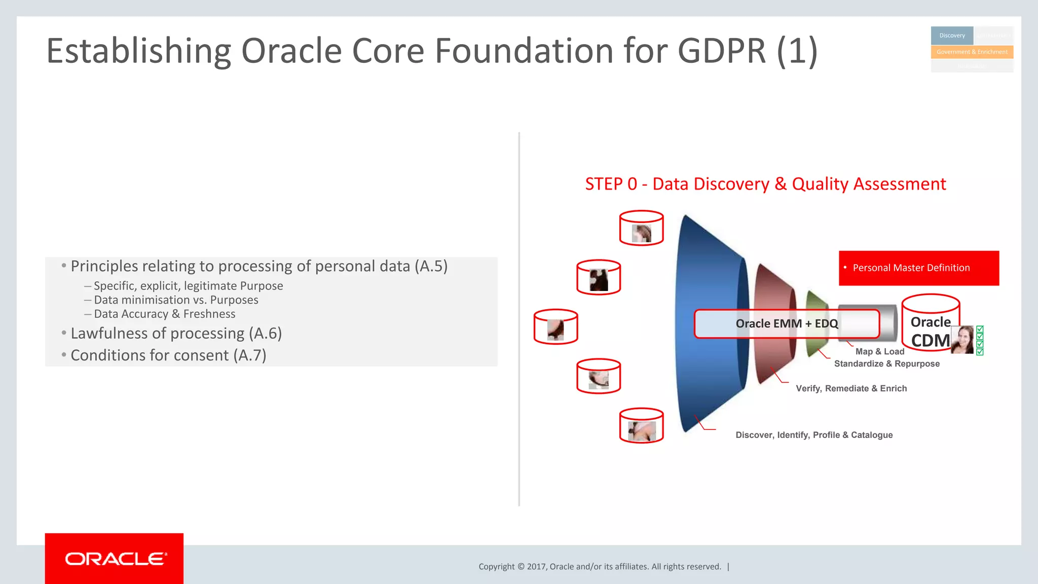 Copyright © 2017, Oracle and/or its affiliates. All rights reserved. |
Establishing Oracle Core Foundation for GDPR (1)
• Principles relating to processing of personal data (A.5)
– Specific, explicit, legitimate Purpose
– Data minimisation vs. Purposes
– Data Accuracy & Freshness
• Lawfulness of processing (A.6)
• Conditions for consent (A.7)
STEP 0 - Data Discovery & Quality Assessment
Oracle
CDM
Discover, Identify, Profile & Catalogue
Verify, Remediate & Enrich
Standardize & Repurpose
Map & Load
Oracle EMM + EDQ 



• Personal Master Definition
Discovery Enforcement
Foundation
Government & Enrichment
 