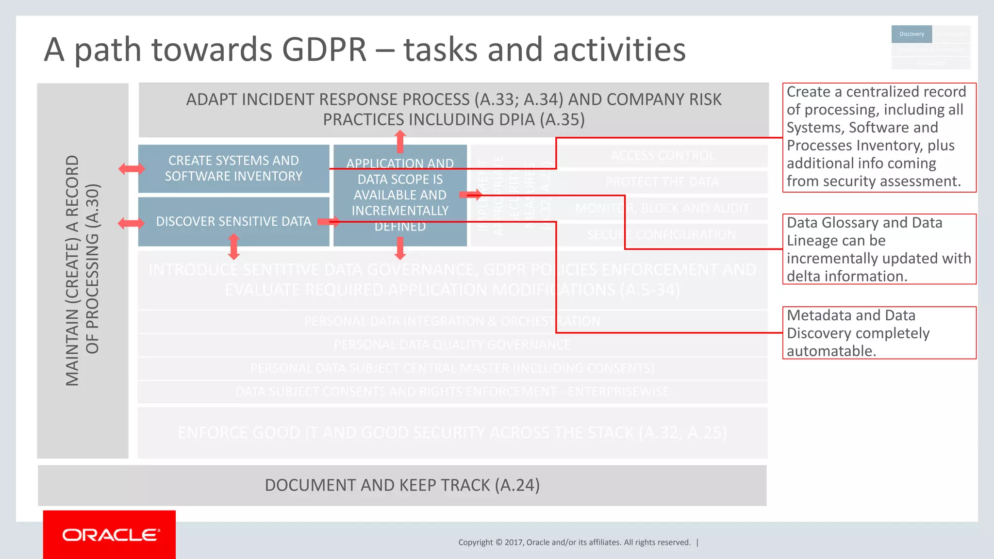 Copyright © 2017, Oracle and/or its affiliates. All rights reserved. |
A path towards GDPR – tasks and activitiesMAINTAIN(CREATE)ARECORD
OFPROCESSING(A.30)
DOCUMENT AND KEEP TRACK (A.24)
INTRODUCE SENTITIVE DATA GOVERNANCE, GDPR POLICIES ENFORCEMENT AND
EVALUATE REQUIRED APPLICATION MODIFICATIONS (A.5-34)
ENFORCE GOOD IT AND GOOD SECURITY ACROSS THE STACK (A.32, A.25)
DISCOVER SENSITIVE DATA
CREATE SYSTEMS AND
SOFTWARE INVENTORY
ADAPT INCIDENT RESPONSE PROCESS (A.33; A.34) AND COMPANY RISK
PRACTICES INCLUDING DPIA (A.35)
APPLICATION AND
DATA SCOPE IS
AVAILABLE AND
INCREMENTALLY
DEFINED
ACCESS CONTROL
PROTECT THE DATA
MONITOR, BLOCK AND AUDIT
SECURE CONFIGURATION
IMPLEMENT
APPROPRIATE
SECURITY
MEASURES
(A.32,A.25)
Discovery Enforcement
Foundation
Government & Enrichment
PERSONAL DATA INTEGRATION & ORCHESTRATION
PERSONAL DATA QUALITY GOVERNANCE
PERSONAL DATA SUBJECT CENTRAL MASTER (INCLUDING CONSENTS)
DATA SUBJECT CONSENTS AND RIGHTS ENFORCEMENT - ENTERPRISEWISE
Create a centralized record
of processing, including all
Systems, Software and
Processes Inventory, plus
additional info coming
from security assessment.
Data Glossary and Data
Lineage can be
incrementally updated with
delta information.
Metadata and Data
Discovery completely
automatable.
 