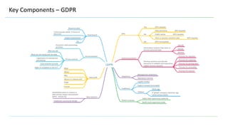 10
Key Components – GDPR
 