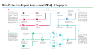 19
Data Protection Impact Assessment (DPIA) - Infographic
 