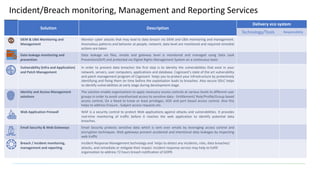 28
Incident/Breach monitoring, Management and Reporting Services
Solution Description
Delivery eco system
Technology/Tools Responsibility
SIEM & UBA Monitoring and
Management
Monitor cyber attacks that may lead to data breach via SIEM and UBA monitoring and management.
Anomalous patterns and behavior at people, network, data level are monitored and required remedial
actions are taken
Data leakage monitoring and
prevention
Data leakage via files, emails and gateway level is monitored and managed using Data Leak
Prevention(DLP) and protected via Digital Rights Management System on a continuous basis
Vulnerability (Infra and Application)
and Patch Management
In order to prevent data breaches the first step is to identity the vulnerabilities that exist in your
network, servers, user computers, applications and database. Cognizant’s state of the art vulnerability
and patch management program of Cognizant helps you to protect your infrastructure by protectively
identifying and fixing them on time before the exploitation leads to breaches. Also secure SDLC helps
to identify vulnerabilities at early stage during development stage.
Identity and Access Management
solutions
The solution enable organizations to apply necessary access controls at various levels to different user
groups in order to avoid unauthorized access to sensitive data - Entitlement/ Role/Profile/Group based
access control, On a Need to know or least privileges, SOD and port based access control. Also this
helps to address Erasure , Subject access requests etc.
Web Application Firewall WAF is a security control to protect Web applications against attacks and vulnerabilities. It provides
real-time monitoring of traffic before it reaches the web application to identify potential data
breaches.
Email Security & Web Gateways Email Security protects sensitive data which is sent over emails by leveraging access control and
encryption techniques. Web gateways prevent accidental and intentional data leakages by inspecting
web traffic
Breach / Incident monitoring,
management and reporting
Incident Response Management technology and helps to detect any incidents, risks, data breaches/
attacks, and remediate or mitigate their impact. Incident response service may help to fulfill
organization to address 72 hours breach notification of GDPR.
 