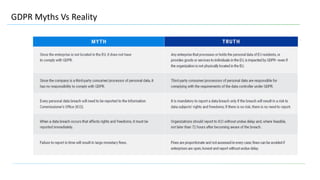 GDPR Myths Vs Reality
 