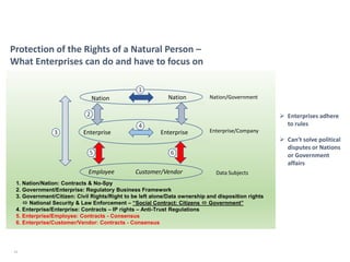 17
NationNation
Enterprise Enterprise
Employee Customer/Vendor
2
3
4
5 6
1
Nation/Government
Enterprise/Company
1. Nation/Nation: Contracts & No-Spy
2. Government/Enterprise: Regulatory Business Framework
3. Government/Citizen: Civil Rights/Right to be left alone/Data ownership and disposition rights
 National Security & Law Enforcement – “Social Contract: Citizens  Government”
4. Enterprise/Enterprise: Contracts – IP rights – Anti-Trust Regulations
5. Enterprise/Employee: Contracts - Consensus
6. Enterprise/Customer/Vendor: Contracts - Consensus
Data Subjects
Protection of the Rights of a Natural Person –
What Enterprises can do and have to focus on
➢ Enterprises adhere
to rules
➢ Can‘t solve political
disputes or Nations
or Government
affairs
 