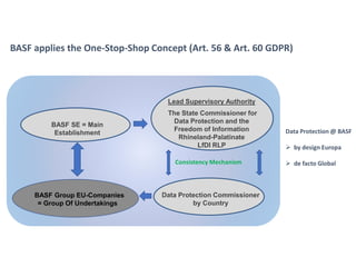 BASF SE = Main
Establishment
BASF Group EU-Companies
= Group Of Undertakings
Lead Supervisory Authority
The State Commissioner for
Data Protection and the
Freedom of Information
Rhineland-Palatinate
LfDI RLP
Data Protection Commissioner
by Country
Consistency Mechanism
BASF applies the One-Stop-Shop Concept (Art. 56 & Art. 60 GDPR)
Data Protection @ BASF
➢ by design Europa
➢ de facto Global
 