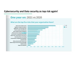 Cybersecurity and Data security as top risk again!
 