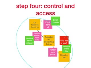 step four: control and
access
CV
folder on
John’s pc
Rejected
but
interesting
Folder
Closet at
HR
Email
none
all
Shared
Printer
none
some
Folder
none
some
Email
provider
Anyone
at our
company
Anyone
with a
key
?
who has
a key?
 