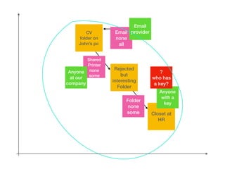CV
folder on
John’s pc
Rejected
but
interesting
Folder
Closet at
HR
Email
none
all
Shared
Printer
none
some
Folder
none
some
Email
provider
Anyone
at our
company
Anyone
with a
key
?
who has
a key?
 