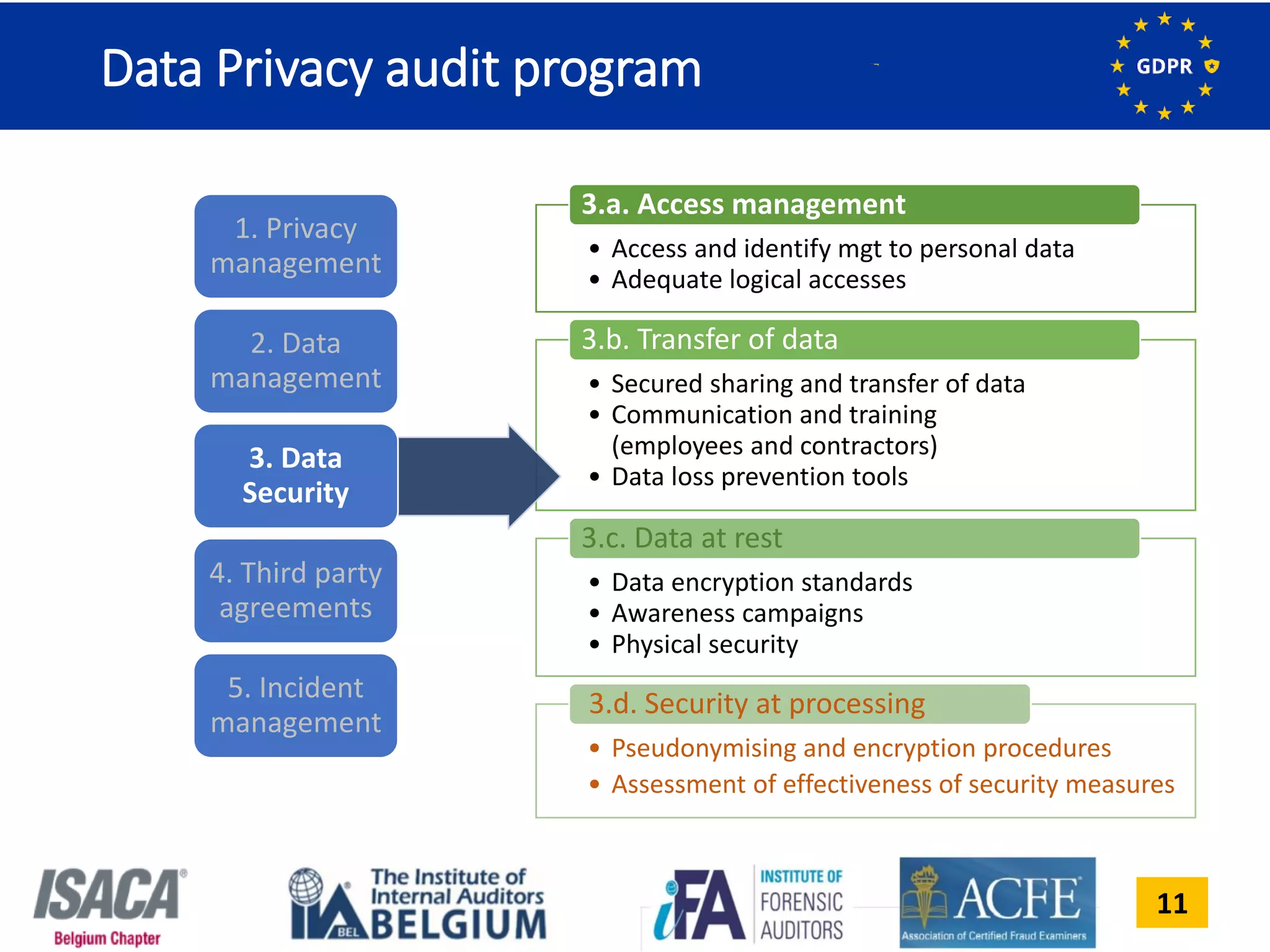 11
• Access and identify mgt to personal data
• Adequate logical accesses
3.a. Access management
• Secured sharing and transfer of data
• Communication and training
(employees and contractors)
• Data loss prevention tools
3.b. Transfer of data
• Data encryption standards
• Awareness campaigns
• Physical security
3.c. Data at rest
• Pseudonymising and encryption procedures
• Assessment of effectiveness of security measures
3.d. Security at processing
Data Privacy audit program
1. Privacy
management
2. Data
management
3. Data
Security
4. Third party
agreements
5. Incident
management
 