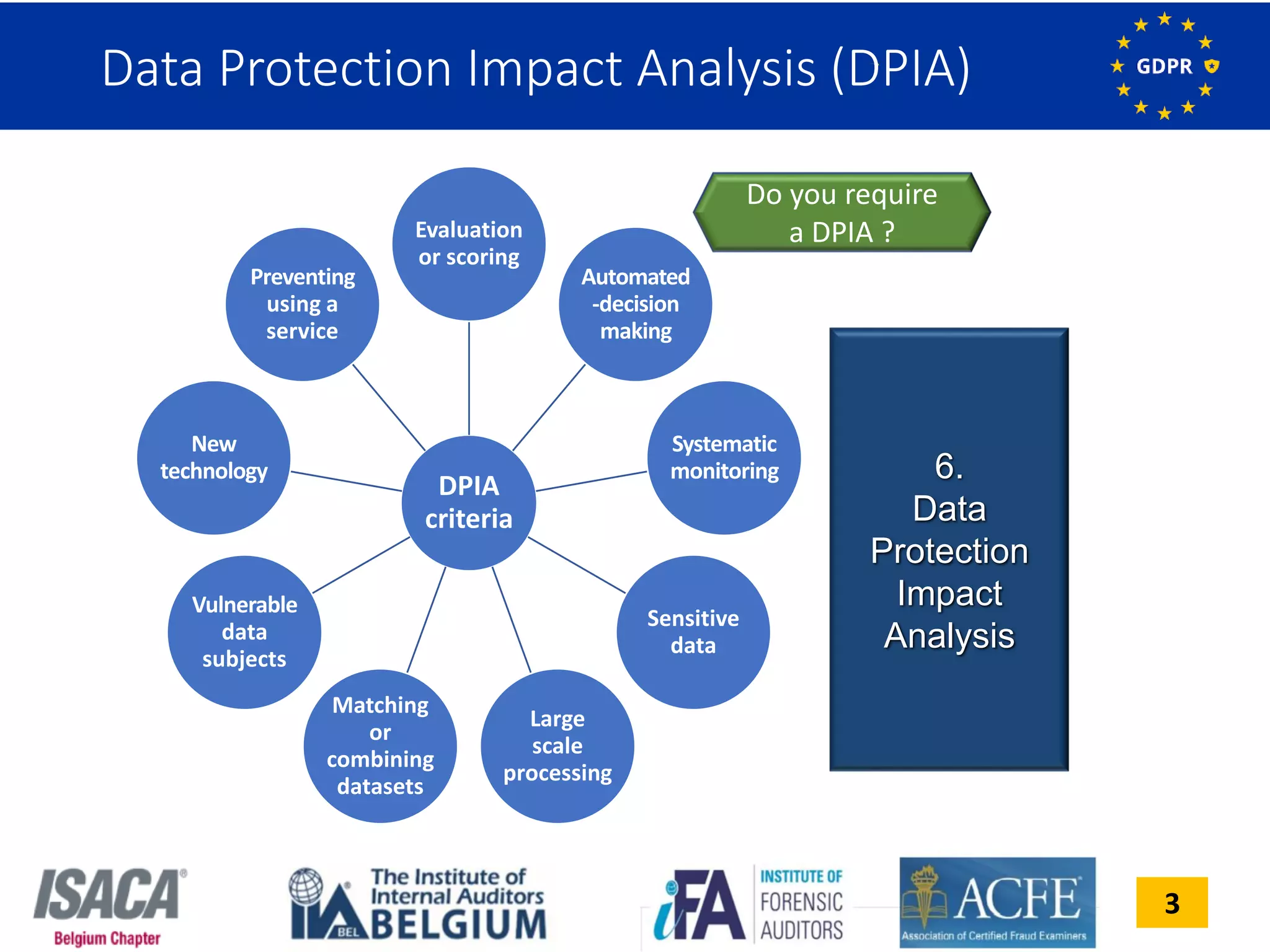 3
Data Protection Impact Analysis (DPIA)
6.
Data
Protection
Impact
Analysis
DPIA
criteria
Evaluation
or scoring
Automated
-decision
making
Systematic
monitoring
Sensitive
data
Large
scale
processing
Matching
or
combining
datasets
Vulnerable
data
subjects
New
technology
Preventing
using a
service
Do you require
a DPIA ?
 