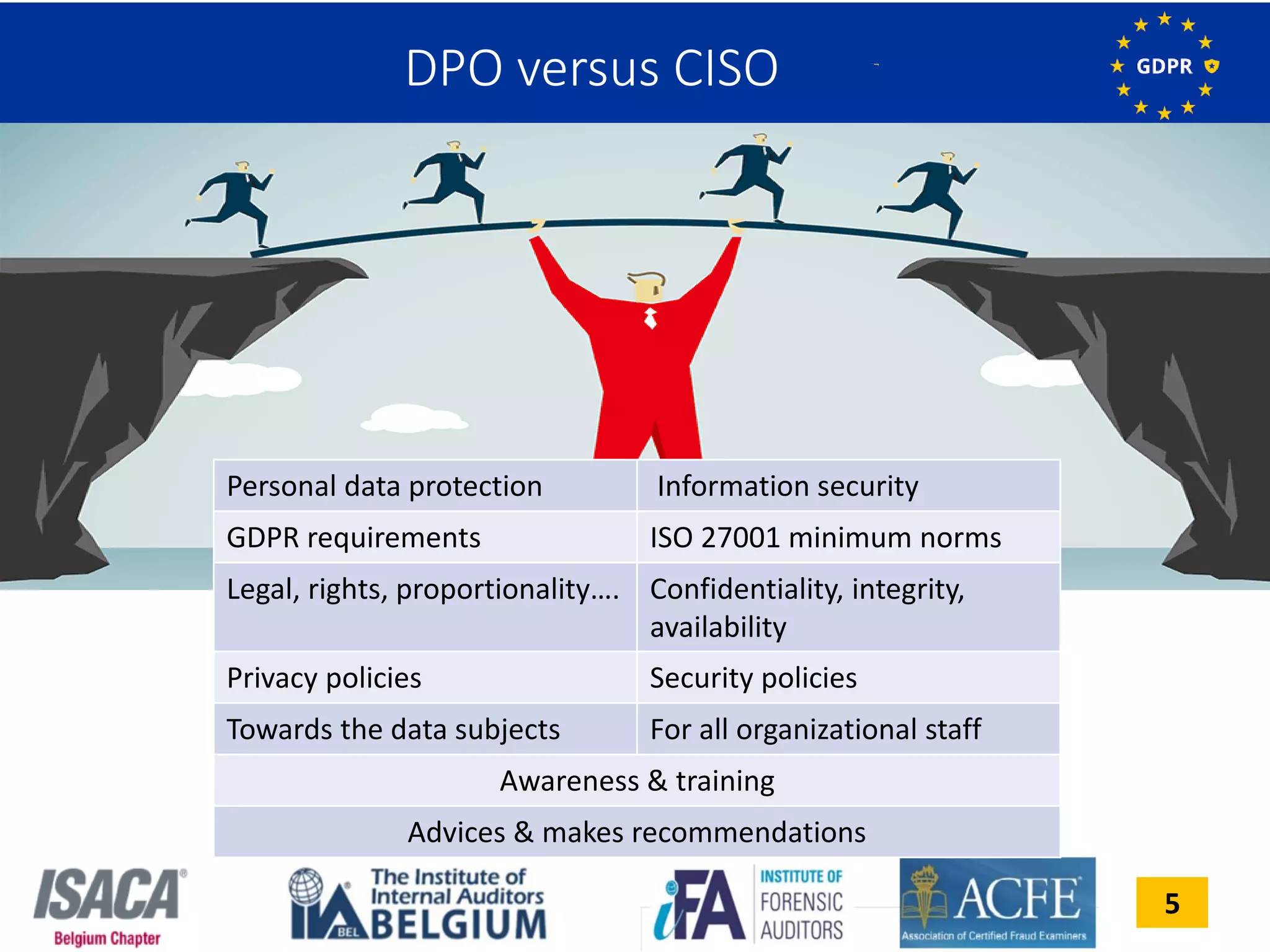 5
DPO versus CISO
Personal data protection Information security
GDPR requirements ISO 27001 minimum norms
Legal, rights, proportionality…. Confidentiality, integrity,
availability
Privacy policies Security policies
Towards the data subjects For all organizational staff
Awareness & training
Advices & makes recommendations
 