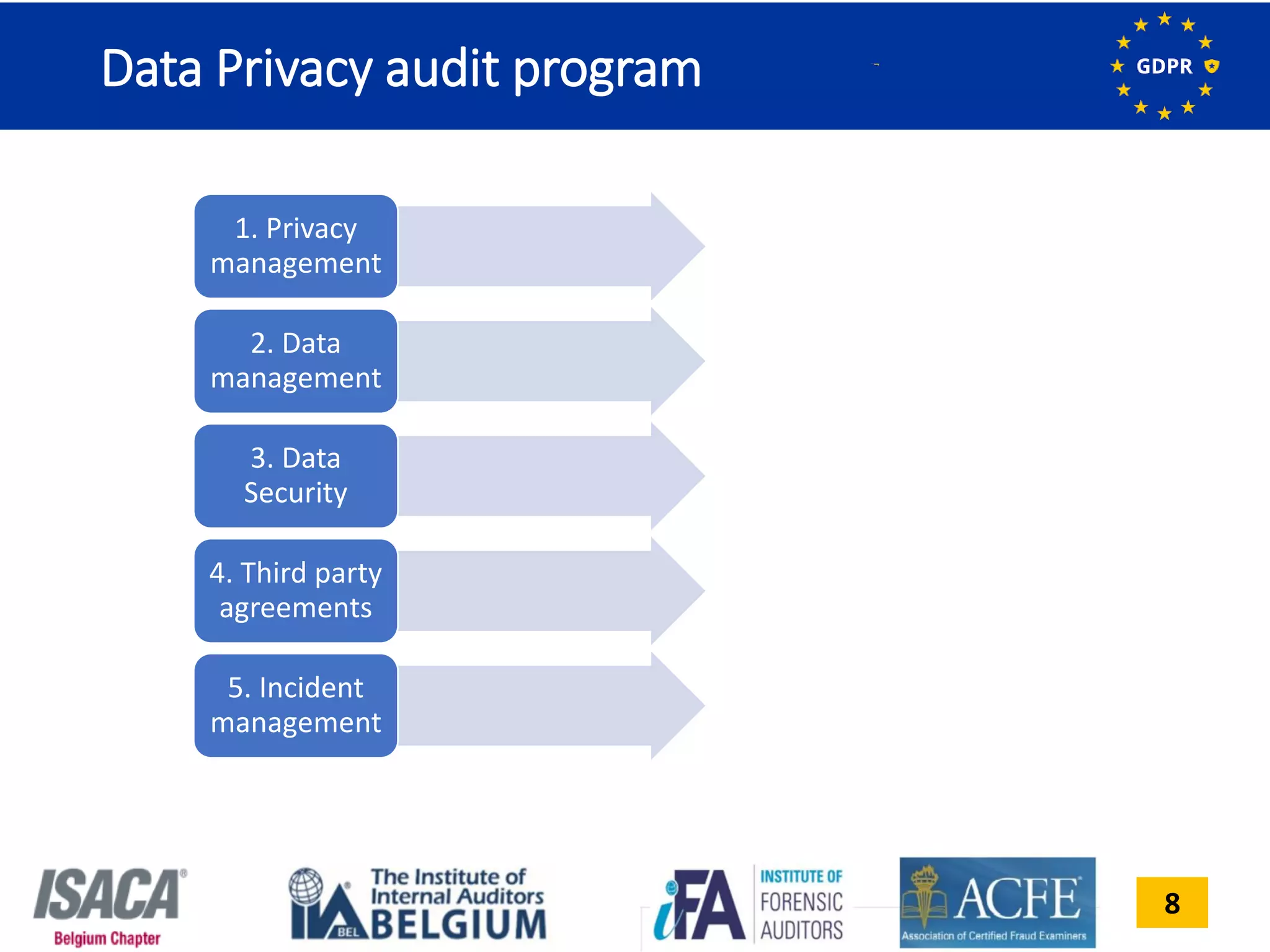8
1. Privacy
management
2. Data
management
3. Data
Security
4. Third party
agreements
5. Incident
management
Data Privacy audit program
 