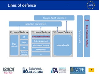 6
Lines of defense
Executive Committee
Board / Audit Comittee
1st Line of Defence 2rd Line of Defence 3rd Line of Defence
Mgt.
controle
Data Protection Office
Risk management
Information security Internal audit
Externeaudit
DataProtectionAuthory
Compliance
...
IT
DPA
Commu-
nication
HR
Legal
 