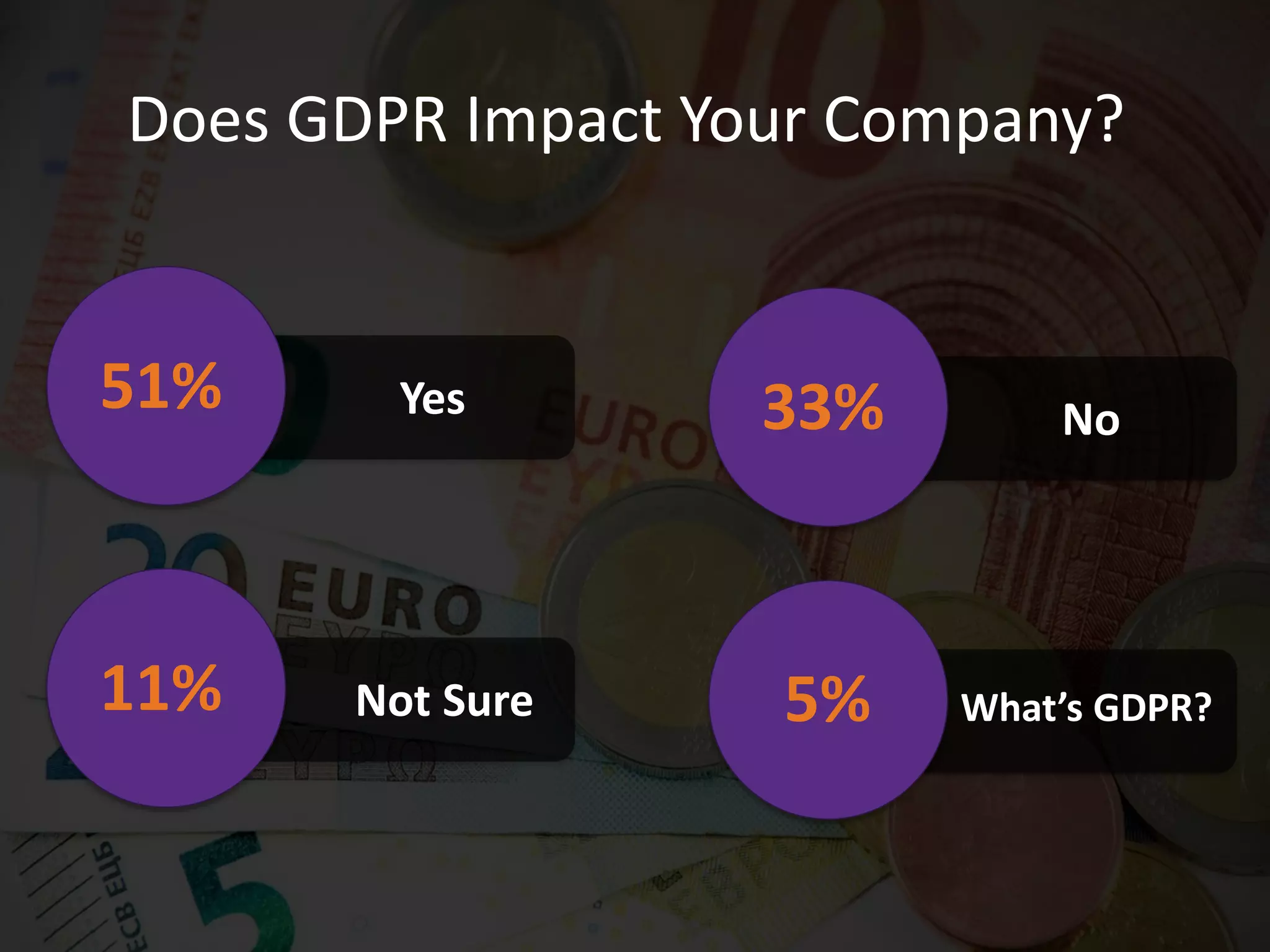 Does GDPR Impact Your Company?
Yes51%
Not Sure11%
No33%
What’s GDPR?5%
 