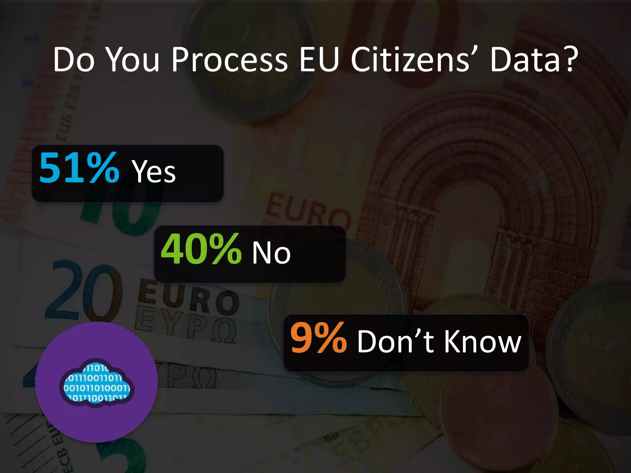 Do You Process EU Citizens’ Data?
51% Yes
40% No
9% Don’t Know
 