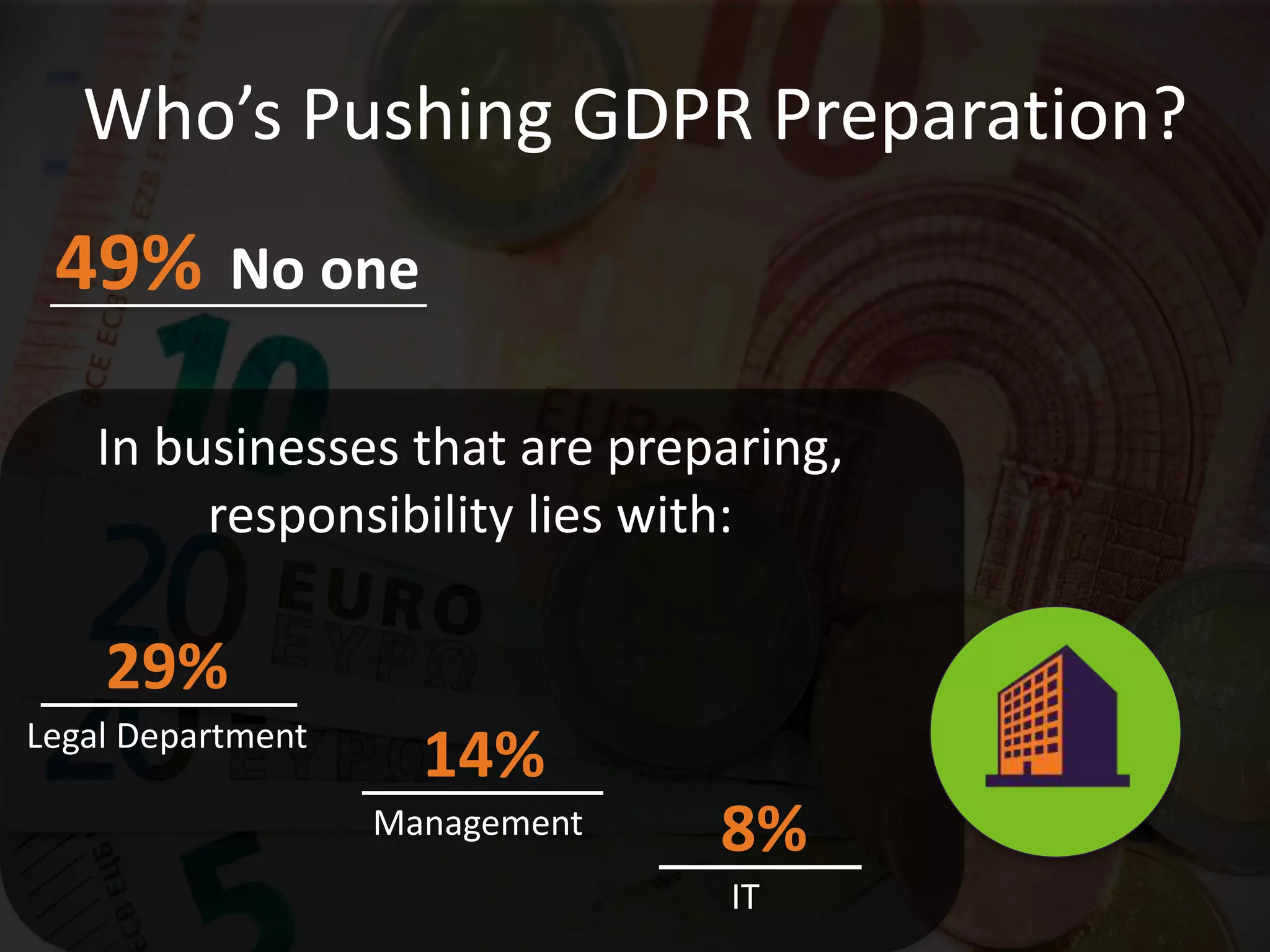 Who’s Pushing GDPR Preparation?
No one49%
In businesses that are preparing,
responsibility lies with:
Legal Department
29%
Management
14%
IT
8%
 