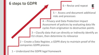 6 steps to GDPR
1 – Understand the GDPR legal framework
2 – Create a Data Register, a GDPR diary to maintain proof of the
companies GDPR process
3 – Classify data that can directly or indirectly identify an
EU citizen, then determine its relevance
4 – Privacy and Data Protection Impact
Assessment of policies by evaluating data life
cycles from origination to destruction points
5 – Assess and document additional
risks and processes
6 – Revise and repeat
 